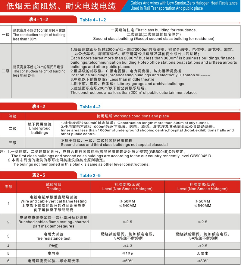 低烟无卤阻燃/耐火电线电缆